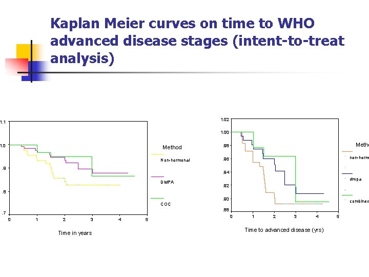 Kaplan Meier curves on time to WHO advanced disease stages (intent-to-treat analysis) 1. 02