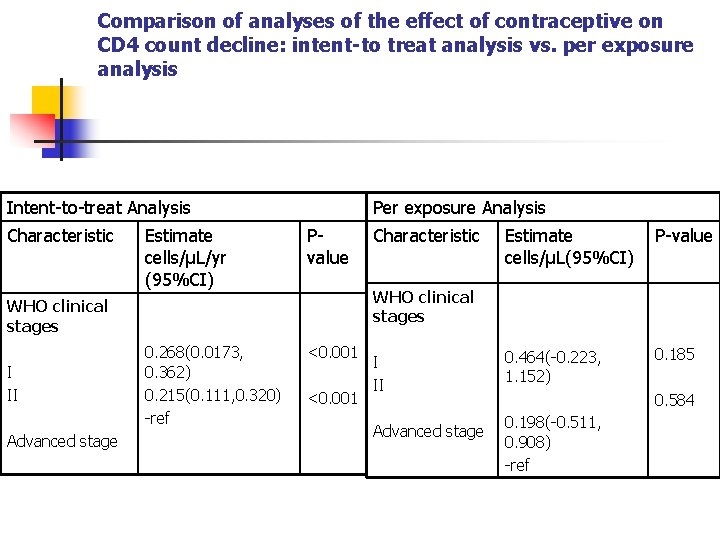 Comparison of analyses of the effect of contraceptive on CD 4 count decline: intent-to