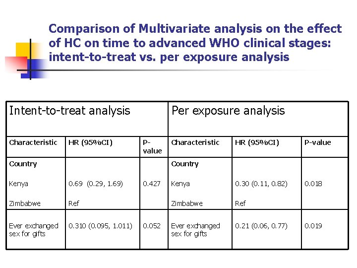Comparison of Multivariate analysis on the effect of HC on time to advanced WHO