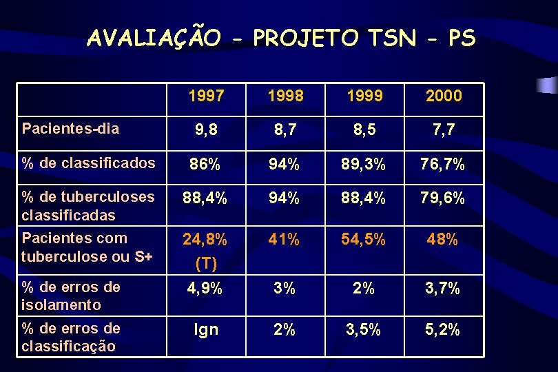 AVALIAÇÃO - PROJETO TSN - PS 1997 1998 1999 2000 9, 8 8, 7