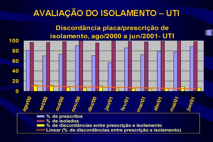 AVALIAÇÃO DO ISOLAMENTO – UTI 