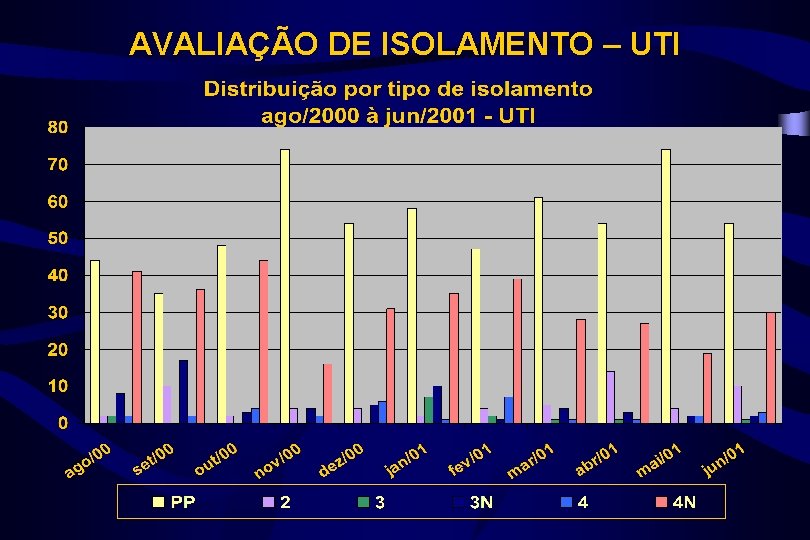 AVALIAÇÃO DE ISOLAMENTO – UTI 