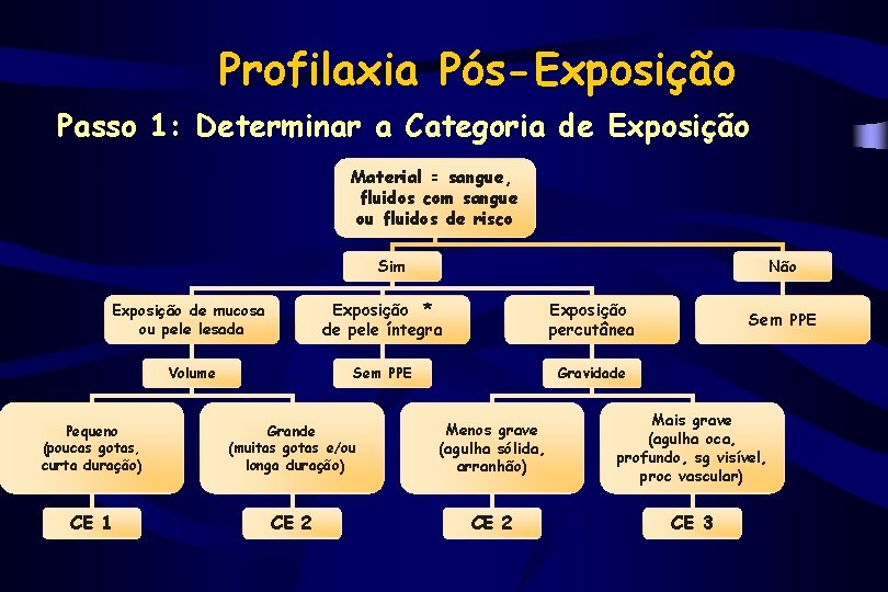 Profilaxia Pós-Exposição Passo 1: Determinar a Categoria de Exposição Material = sangue, fluidos com