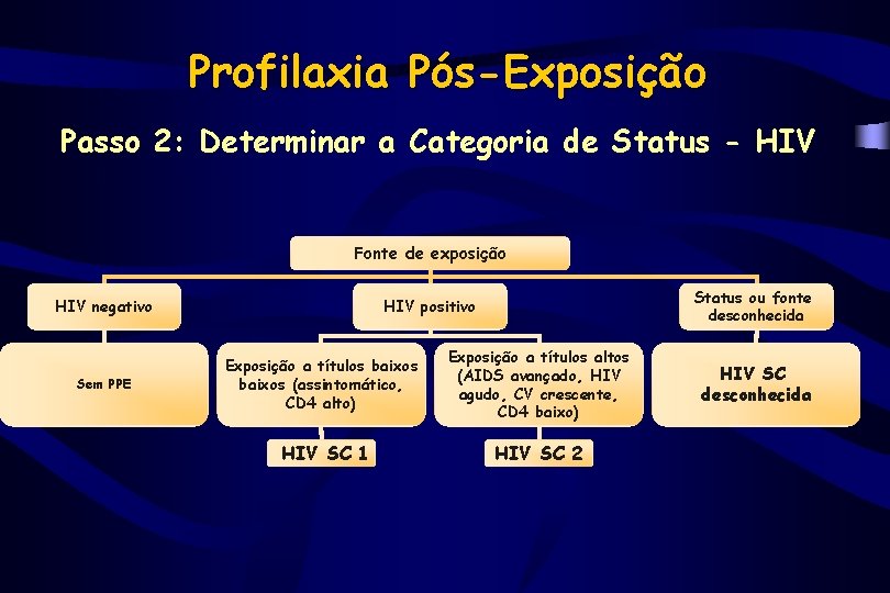 Profilaxia Pós-Exposição Passo 2: Determinar a Categoria de Status - HIV Fonte de exposição