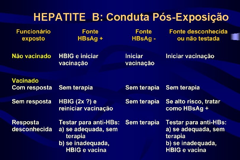HEPATITE B: Conduta Pós-Exposição 
