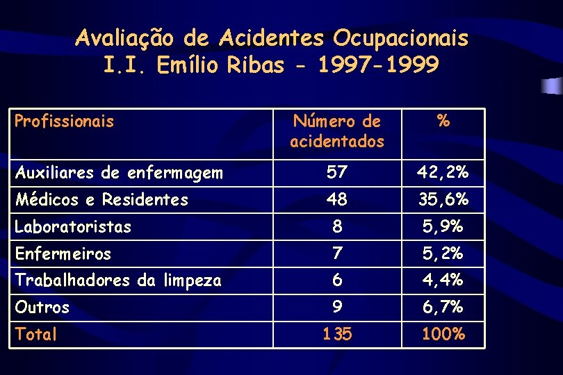 Avaliação de Acidentes Ocupacionais I. I. Emílio Ribas - 1997 -1999 Profissionais Número de