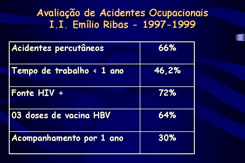 Avaliação de Acidentes Ocupacionais I. I. Emílio Ribas - 1997 -1999 Acidentes percutâneos Tempo