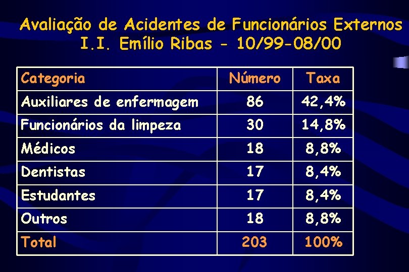 Avaliação de Acidentes de Funcionários Externos I. I. Emílio Ribas - 10/99 -08/00 Categoria