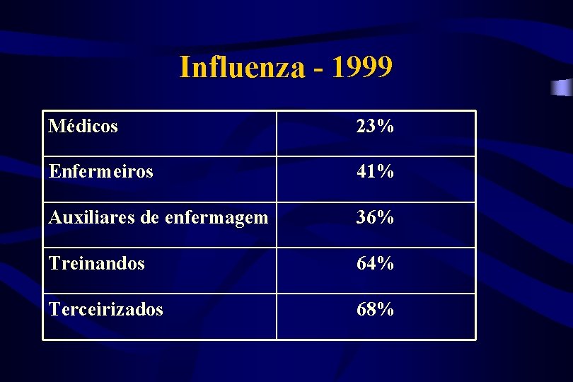 Influenza - 1999 Médicos 23% Enfermeiros 41% Auxiliares de enfermagem 36% Treinandos 64% Terceirizados