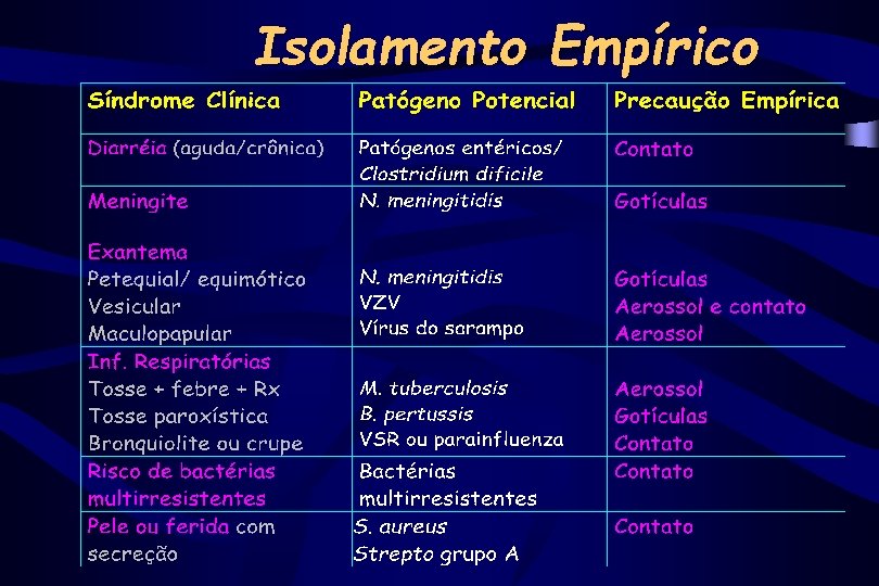 Isolamento Empírico 