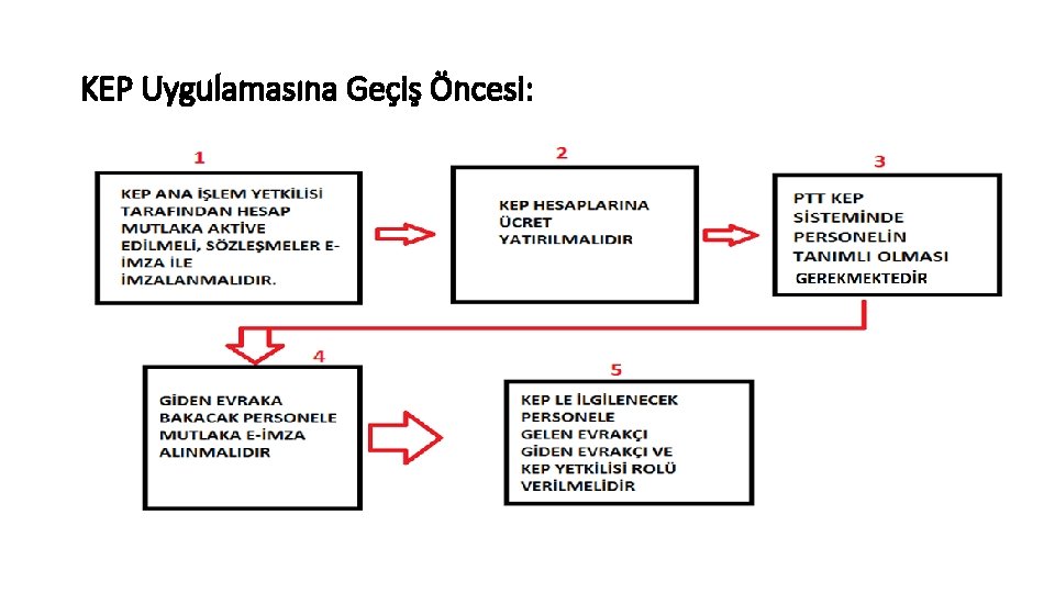 KEP Uygulamasına Geçiş Öncesi: 