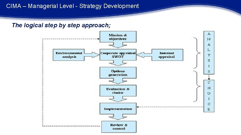CIMA – Managerial Level - Strategy Development The logical step by step approach; 