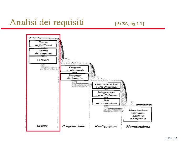 Analisi dei requisiti [AC 96, fig 1. 1] Slide 32 