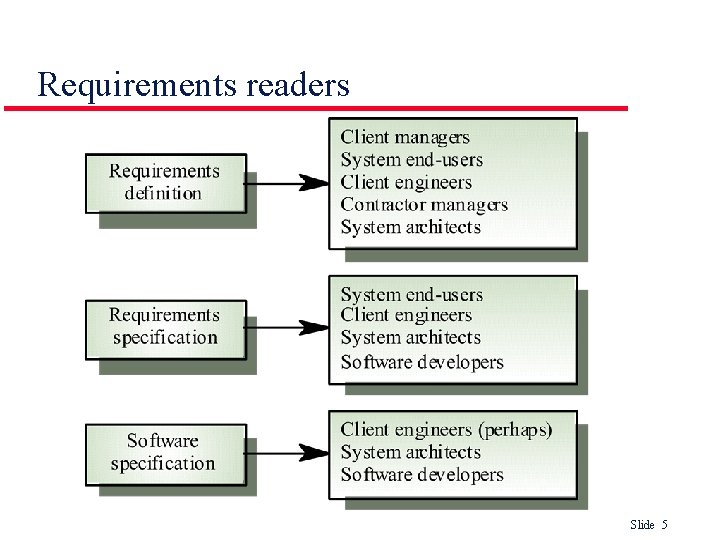 Requirements readers Slide 5 