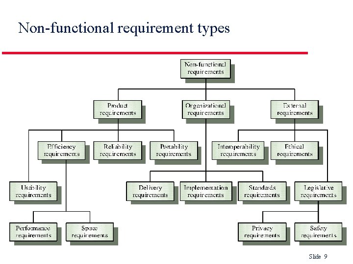 Non-functional requirement types Slide 9 