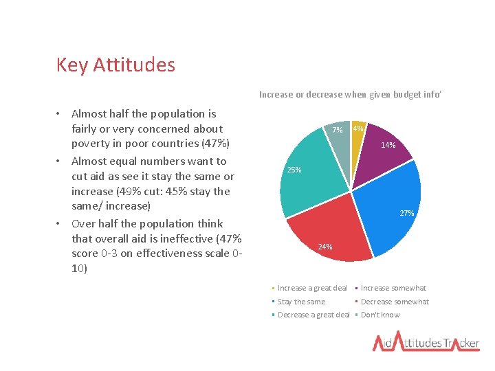 Key Attitudes Increase or decrease when given budget info’ • Almost half the population