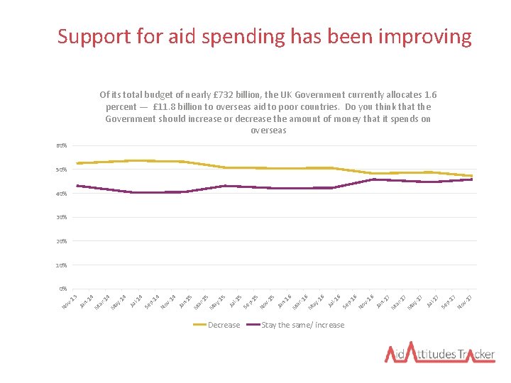 Support for aid spending has been improving Of its total budget of nearly £