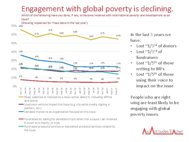 Engagement with global poverty is declining. 70% Which of the following have you done,