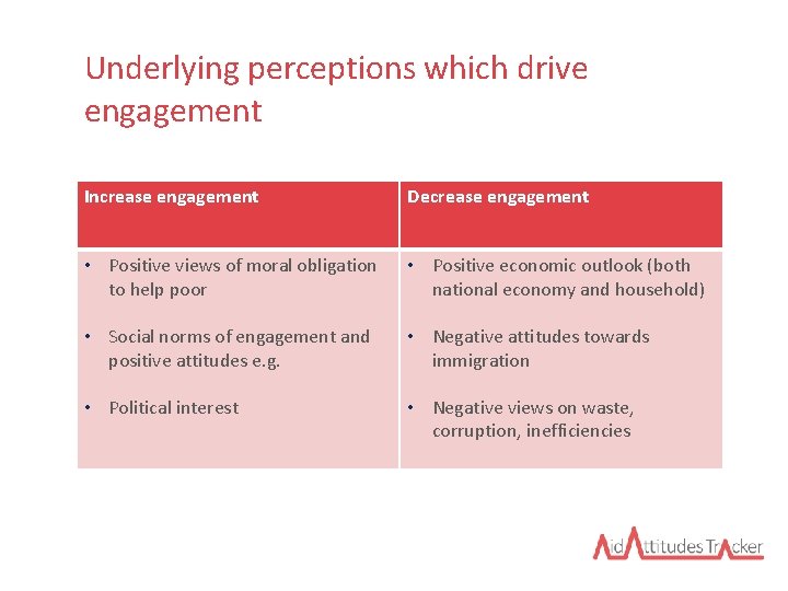 Underlying perceptions which drive engagement Increase engagement Decrease engagement • Positive views of moral