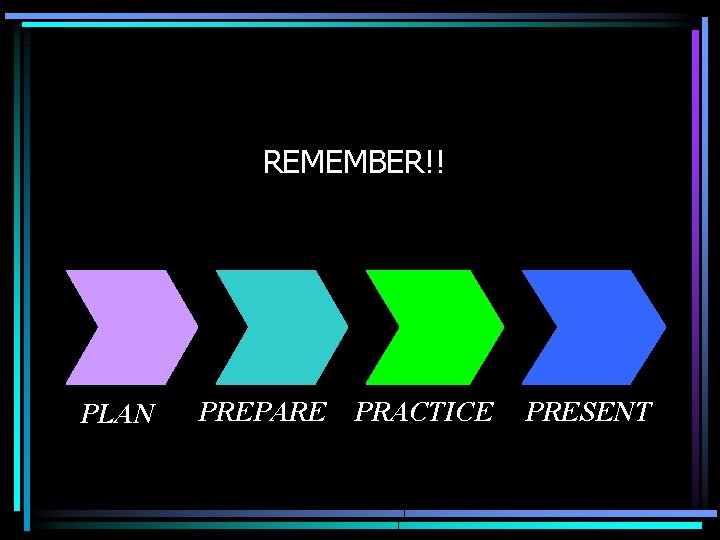 REMEMBER!! PLAN PREPARE PRACTICE PRESENT 
