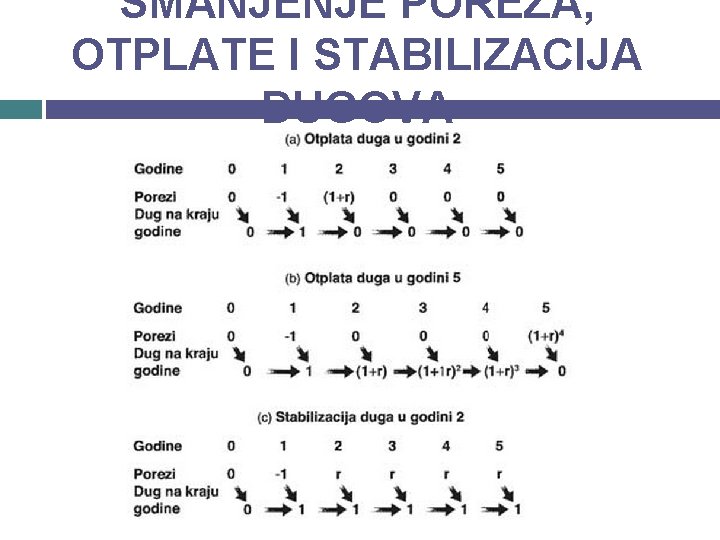 SMANJENJE POREZA, OTPLATE I STABILIZACIJA DUGOVA 