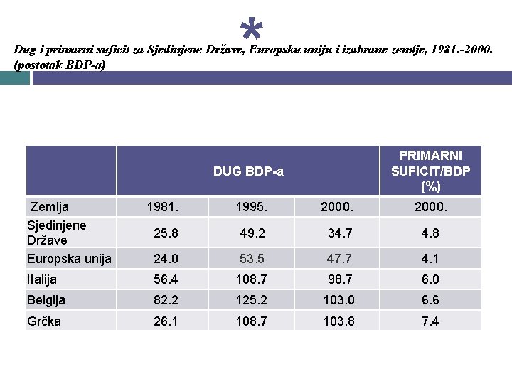 * Dug i primarni suficit za Sjedinjene Države, Europsku uniju i izabrane zemlje, 1981.