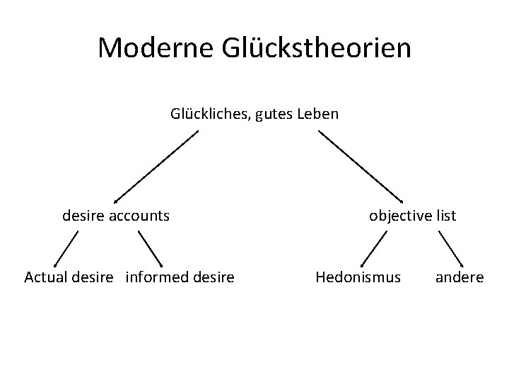 Moderne Glückstheorien Glückliches, gutes Leben desire accounts Actual desire informed desire objective list Hedonismus