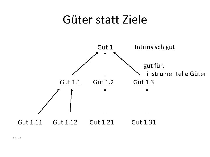 Güter statt Ziele Gut 1. 11. . . Gut 1. 12 Gut 1. 21