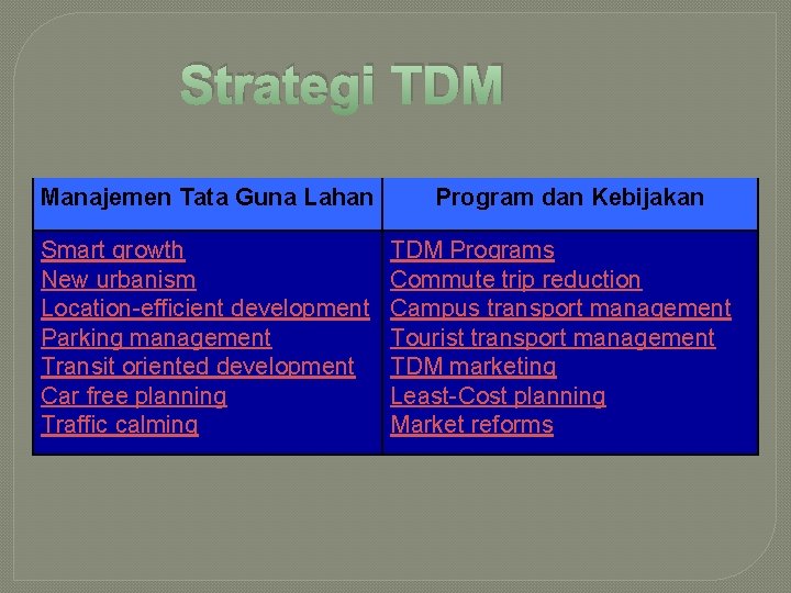 Strategi TDM Manajemen Tata Guna Lahan Smart growth New urbanism Location-efficient development Parking management