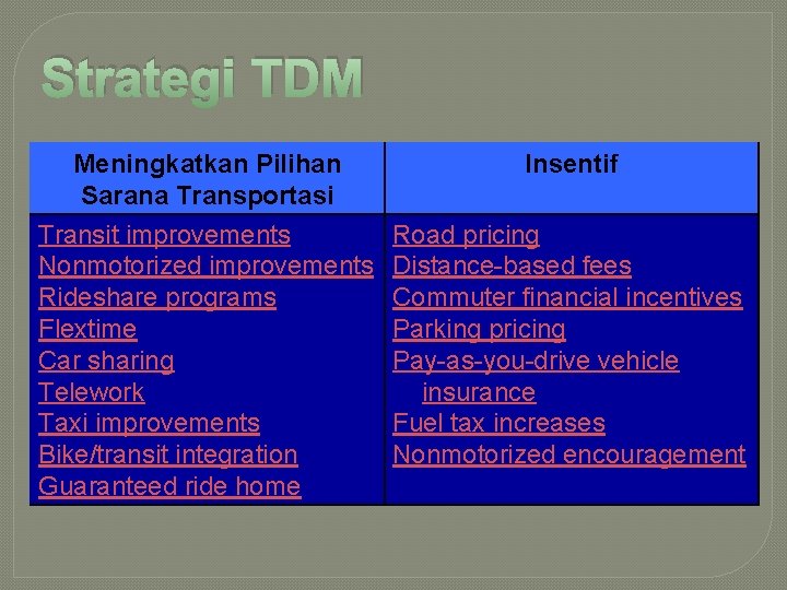 Strategi TDM Meningkatkan Pilihan Sarana Transportasi Insentif Transit improvements Nonmotorized improvements Rideshare programs Flextime