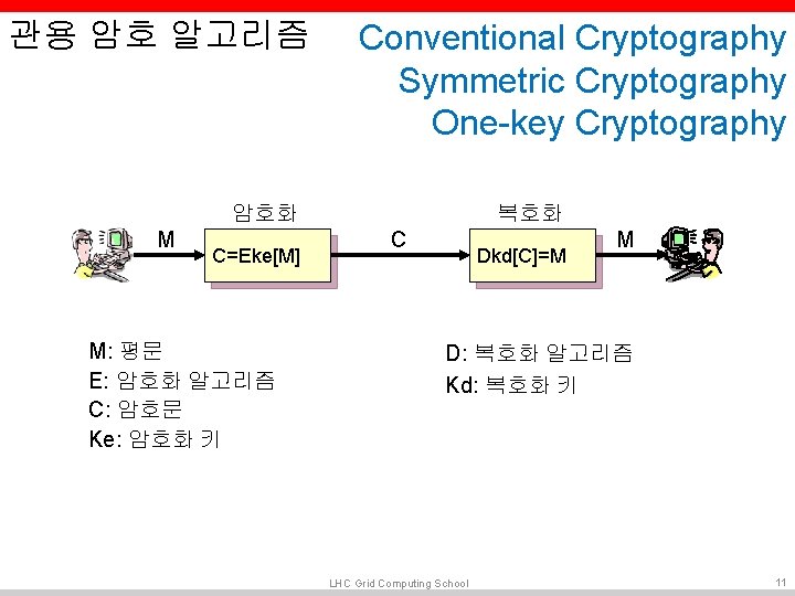 관용 암호 알고리즘 Conventional Cryptography Symmetric Cryptography One-key Cryptography 암호화 M C=Eke[M] M: 평문