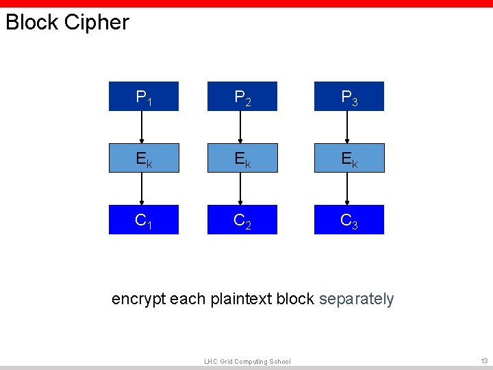 Block Cipher P 1 P 2 P 3 Ek Ek Ek C 1 C Block Cipher P 1 P 2 P 3 Ek Ek Ek C 1 C