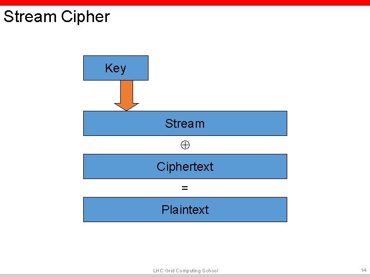 Stream Cipher Key Stream Ciphertext = Plaintext LHC Grid Computing School 14 Stream Cipher Key Stream Ciphertext = Plaintext LHC Grid Computing School 14
