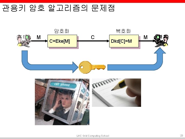 관용키 암호 알고리즘의 문제점 암호화 M C=Eke[M] 복호화 C LHC Grid Computing School Dkd[C]=M