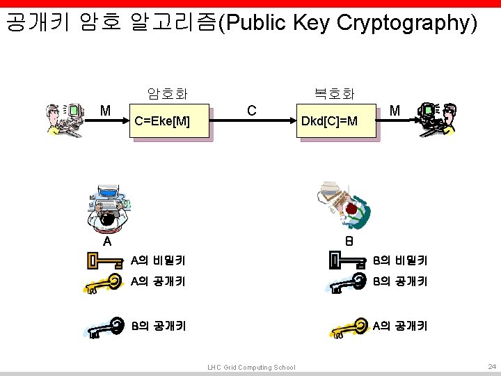 공개키 암호 알고리즘(Public Key Cryptography) 암호화 M C=Eke[M] 복호화 C A Dkd[C]=M M B