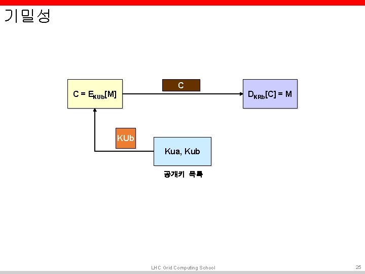 기밀성 C C = EKUb[M] DKRb[C] = M KUb Kua, Kub 공개키 목록 LHC