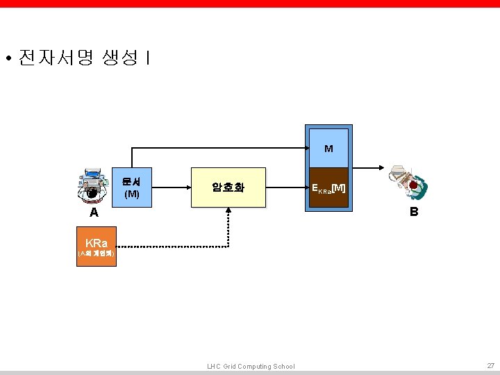  • 전자서명 생성 I M 문서 (M) 암호화 EKRa[M] B A KRa (A의