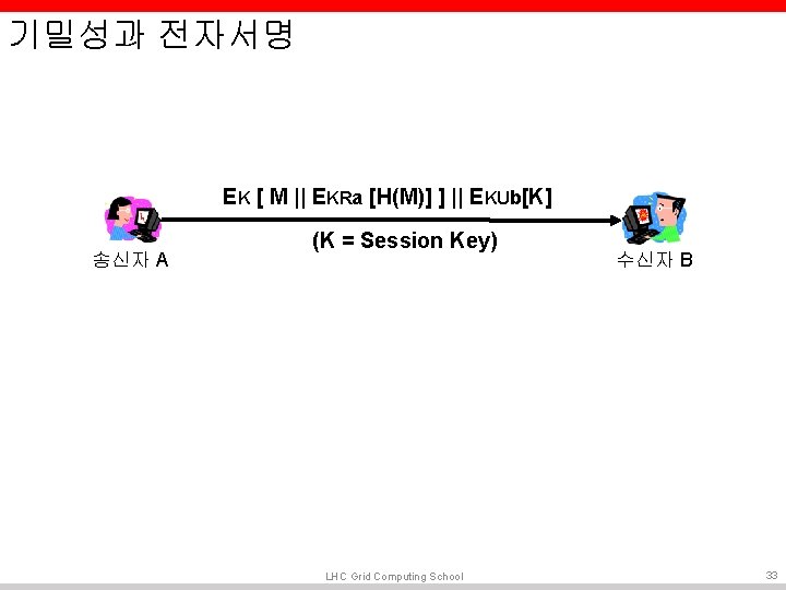 기밀성과 전자서명 EK [ M || EKRa [H(M)] ] || EKUb[K] 송신자 A (K