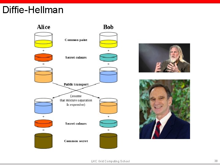Diffie-Hellman LHC Grid Computing School 38 Diffie-Hellman LHC Grid Computing School 38