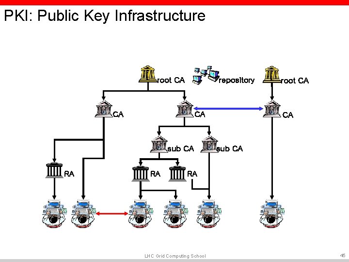 PKI: Public Key Infrastructure root CA repository CA CA sub CA RA RA root PKI: Public Key Infrastructure root CA repository CA CA sub CA RA RA root