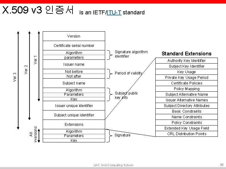 X. 509 v 3 인증서 is an IETF/ITU-T standard Version Ver 2 Signature algorithm X. 509 v 3 인증서 is an IETF/ITU-T standard Version Ver 2 Signature algorithm