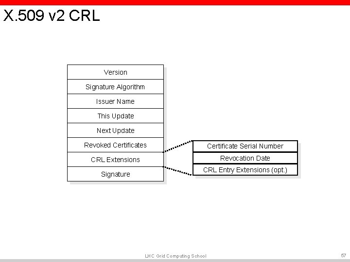X. 509 v 2 CRL Version Signature Algorithm Issuer Name This Update Next Update X. 509 v 2 CRL Version Signature Algorithm Issuer Name This Update Next Update