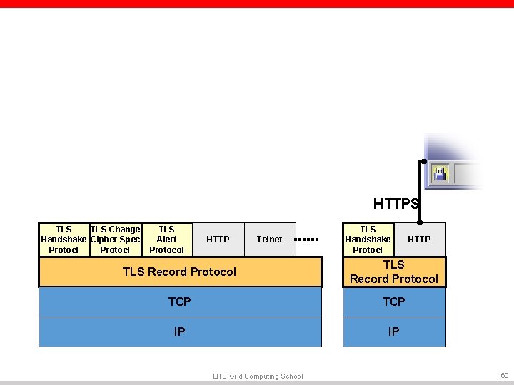 HTTPS TLS Change Handshake Cipher Spec Protocl TLS Alert Protocol HTTP Telnet TLS Handshake HTTPS TLS Change Handshake Cipher Spec Protocl TLS Alert Protocol HTTP Telnet TLS Handshake