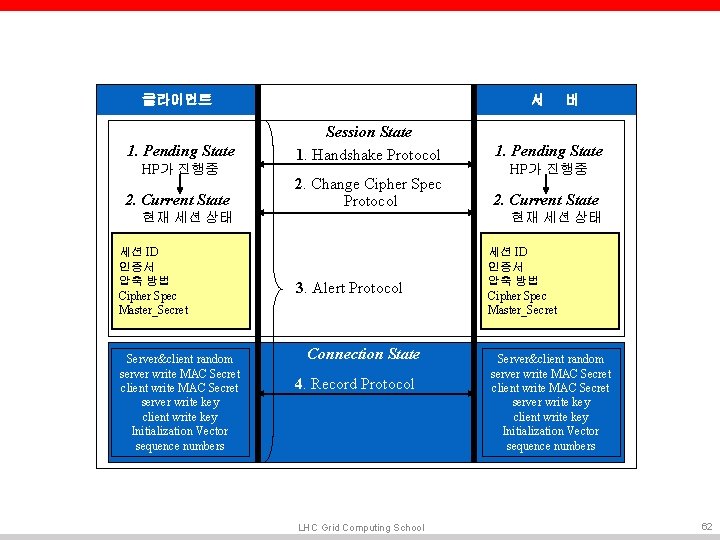 클라이언트 1. Pending State HP가 진행중 2. Current State 서 Session State 1. Handshake 클라이언트 1. Pending State HP가 진행중 2. Current State 서 Session State 1. Handshake