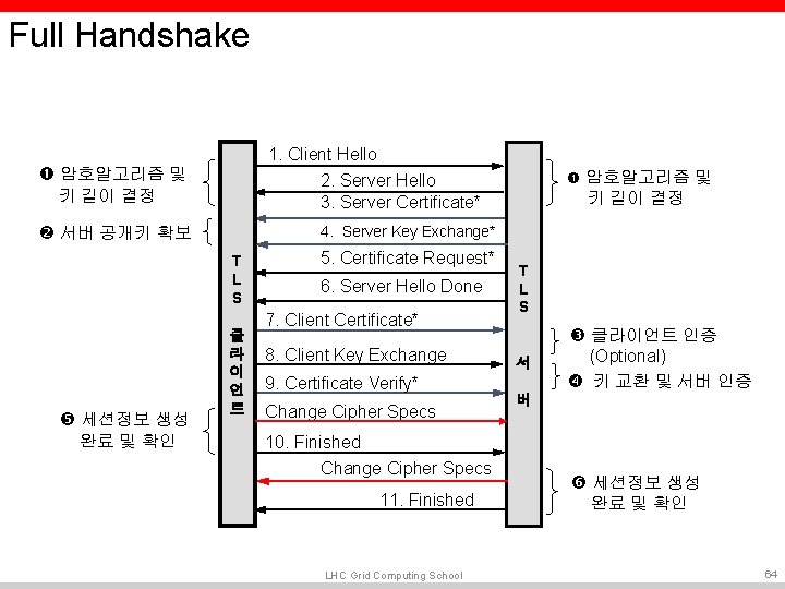 Full Handshake 1. Client Hello 2. Server Hello 3. Server Certificate* 암호알고리즘 및 키 Full Handshake 1. Client Hello 2. Server Hello 3. Server Certificate* 암호알고리즘 및 키