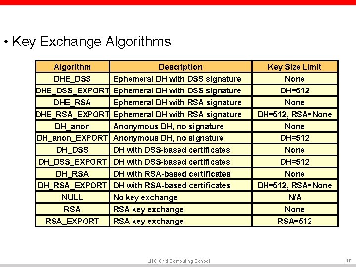 • Key Exchange Algorithms Algorithm Description Key Size Limit DHE_DSS_EXPORT DHE_RSA_EXPORT Ephemeral DH • Key Exchange Algorithms Algorithm Description Key Size Limit DHE_DSS_EXPORT DHE_RSA_EXPORT Ephemeral DH
