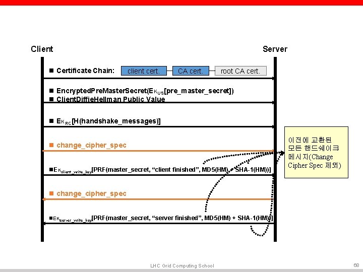 Client n Certificate Chain: Server client cert. CA cert. root CA cert. n Encrypted. Client n Certificate Chain: Server client cert. CA cert. root CA cert. n Encrypted.