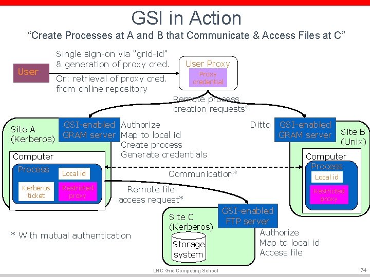 GSI in Action “Create Processes at A and B that Communicate & Access Files GSI in Action “Create Processes at A and B that Communicate & Access Files