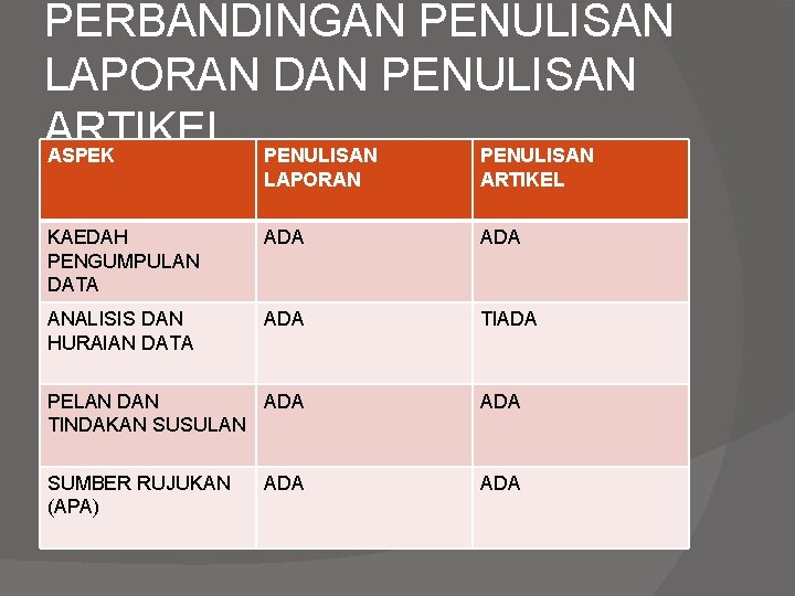 PERBANDINGAN PENULISAN LAPORAN DAN PENULISAN ARTIKEL ASPEK PENULISAN LAPORAN ARTIKEL KAEDAH PENGUMPULAN DATA ADA PERBANDINGAN PENULISAN LAPORAN DAN PENULISAN ARTIKEL ASPEK PENULISAN LAPORAN ARTIKEL KAEDAH PENGUMPULAN DATA ADA