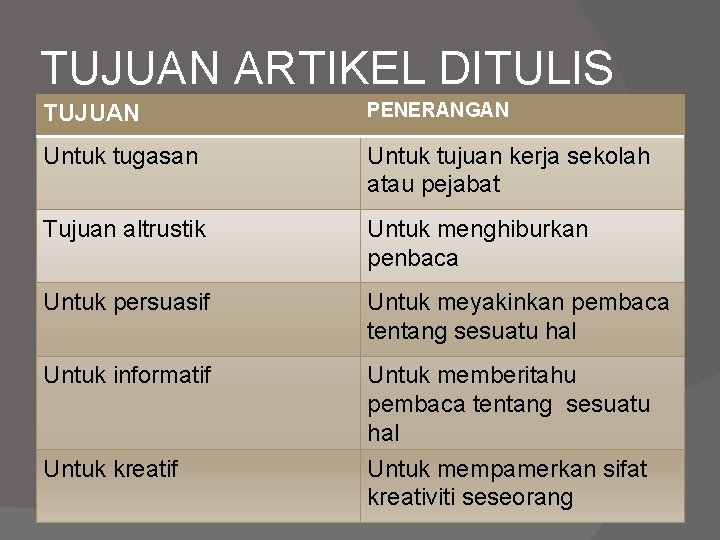 TUJUAN ARTIKEL DITULIS TUJUAN PENERANGAN Untuk tugasan Untuk tujuan kerja sekolah atau pejabat Tujuan TUJUAN ARTIKEL DITULIS TUJUAN PENERANGAN Untuk tugasan Untuk tujuan kerja sekolah atau pejabat Tujuan